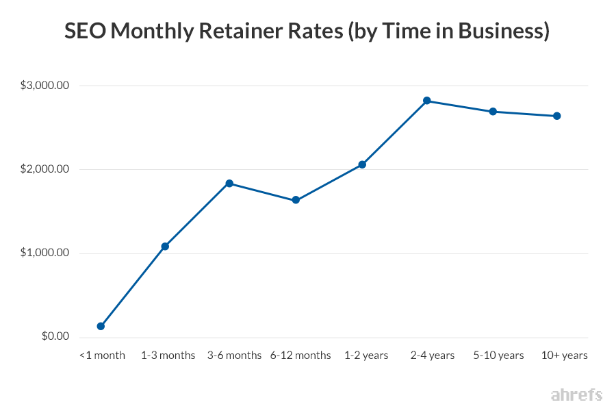 SEO monthly retainer rates
