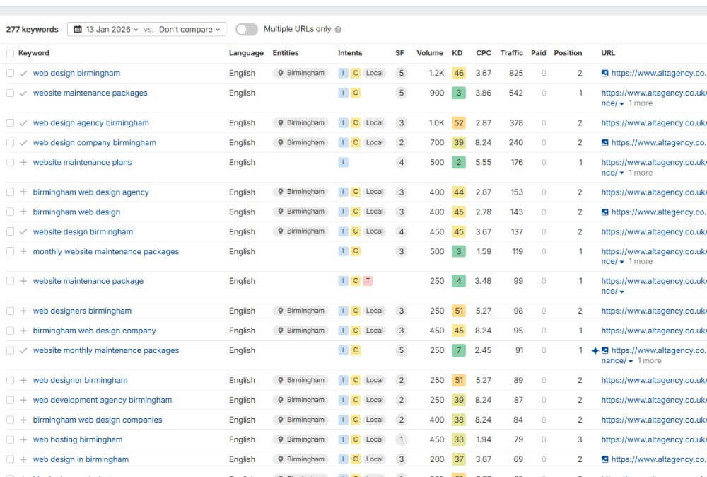 Organic keywords report in Ahrefs